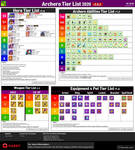 archero tier list.